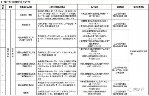 吉林省建筑節能技術與產品推廣新規 目錄引領綠色建造
